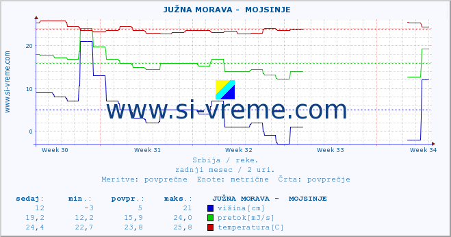 POVPREČJE ::  JUŽNA MORAVA -  MOJSINJE :: višina | pretok | temperatura :: zadnji mesec / 2 uri.