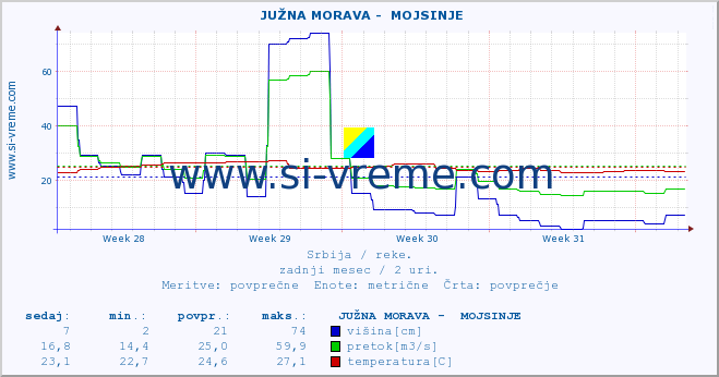 POVPREČJE ::  JUŽNA MORAVA -  MOJSINJE :: višina | pretok | temperatura :: zadnji mesec / 2 uri.