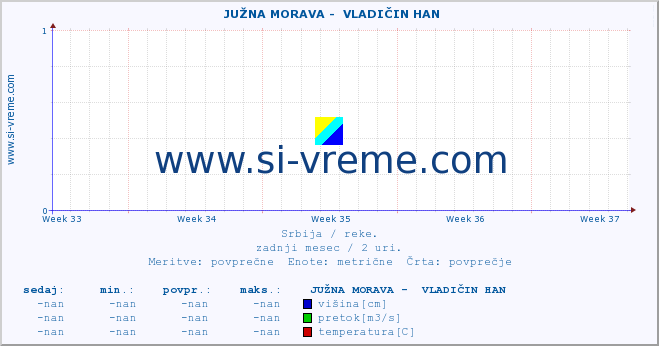 POVPREČJE ::  JUŽNA MORAVA -  VLADIČIN HAN :: višina | pretok | temperatura :: zadnji mesec / 2 uri.