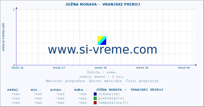 POVPREČJE ::  JUŽNA MORAVA -  VRANJSKI PRIBOJ :: višina | pretok | temperatura :: zadnji mesec / 2 uri.