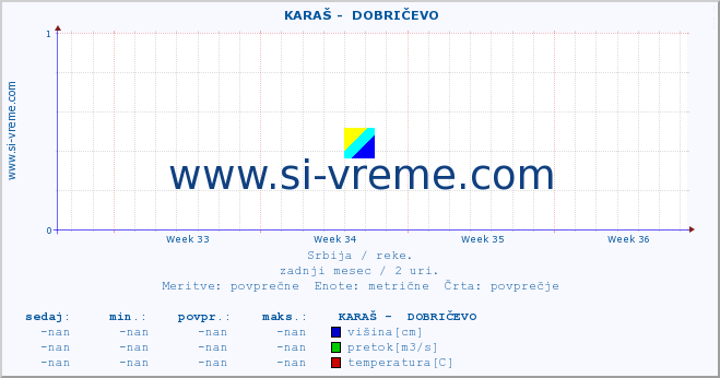 POVPREČJE ::  KARAŠ -  DOBRIČEVO :: višina | pretok | temperatura :: zadnji mesec / 2 uri.