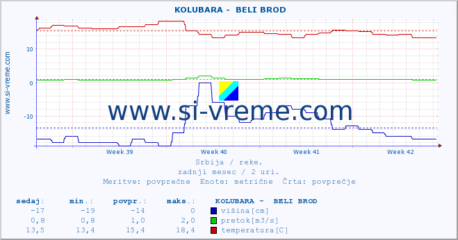 POVPREČJE ::  KOLUBARA -  BELI BROD :: višina | pretok | temperatura :: zadnji mesec / 2 uri.