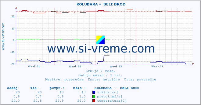 POVPREČJE ::  KOLUBARA -  BELI BROD :: višina | pretok | temperatura :: zadnji mesec / 2 uri.