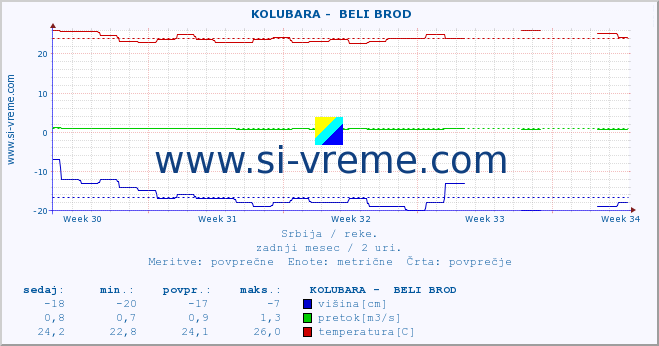 POVPREČJE ::  KOLUBARA -  BELI BROD :: višina | pretok | temperatura :: zadnji mesec / 2 uri.