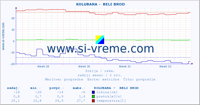 POVPREČJE ::  KOLUBARA -  BELI BROD :: višina | pretok | temperatura :: zadnji mesec / 2 uri.