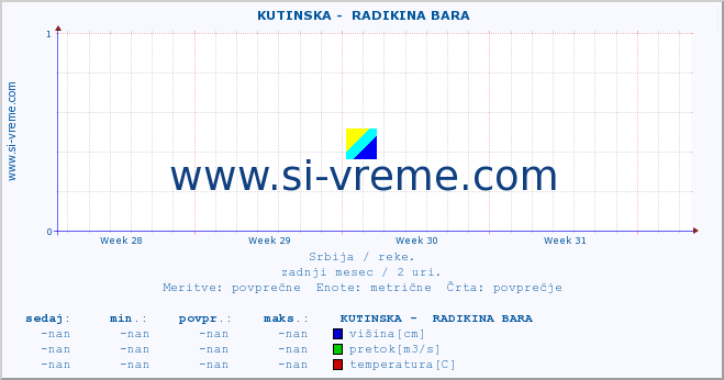 POVPREČJE ::  KUTINSKA -  RADIKINA BARA :: višina | pretok | temperatura :: zadnji mesec / 2 uri.