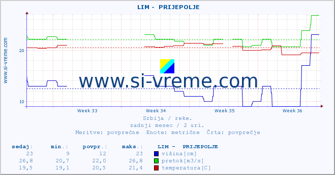 POVPREČJE ::  LIM -  PRIJEPOLJE :: višina | pretok | temperatura :: zadnji mesec / 2 uri.