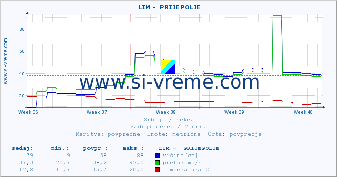 POVPREČJE ::  LIM -  PRIJEPOLJE :: višina | pretok | temperatura :: zadnji mesec / 2 uri.