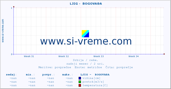 POVPREČJE ::  LJIG -  BOGOVAĐA :: višina | pretok | temperatura :: zadnji mesec / 2 uri.