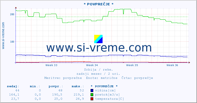 POVPREČJE ::  LJUBATSKA -  BOSILJGRAD :: višina | pretok | temperatura :: zadnji mesec / 2 uri.