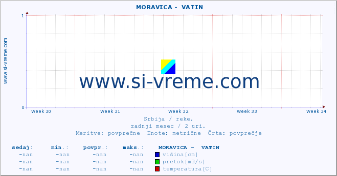 POVPREČJE ::  MORAVICA -  VATIN :: višina | pretok | temperatura :: zadnji mesec / 2 uri.