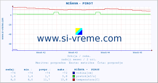 POVPREČJE ::  NIŠAVA -  PIROT :: višina | pretok | temperatura :: zadnji mesec / 2 uri.