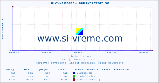 POVPREČJE ::  PLOVNI BEGEJ -  SRPSKI ITEBEJ GV :: višina | pretok | temperatura :: zadnji mesec / 2 uri.