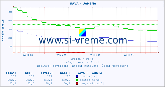 POVPREČJE ::  SAVA -  JAMENA :: višina | pretok | temperatura :: zadnji mesec / 2 uri.