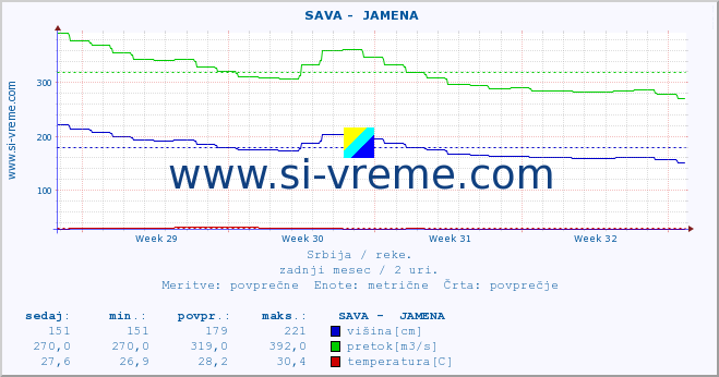 POVPREČJE ::  SAVA -  JAMENA :: višina | pretok | temperatura :: zadnji mesec / 2 uri.