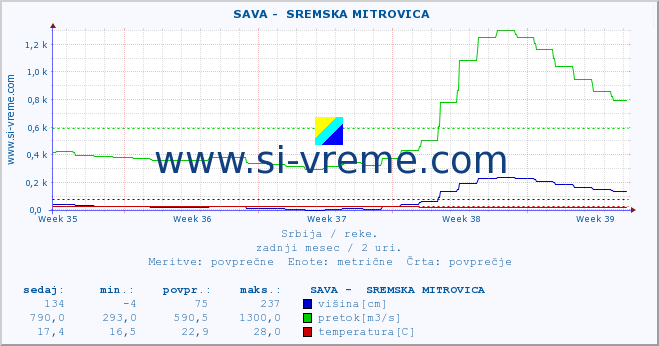 POVPREČJE ::  SAVA -  SREMSKA MITROVICA :: višina | pretok | temperatura :: zadnji mesec / 2 uri.