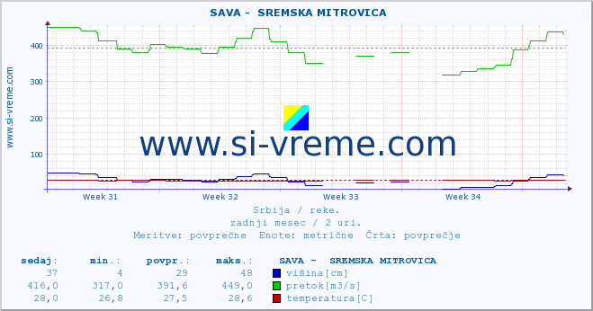 POVPREČJE ::  SAVA -  SREMSKA MITROVICA :: višina | pretok | temperatura :: zadnji mesec / 2 uri.