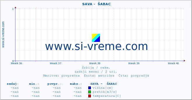 POVPREČJE ::  SAVA -  ŠABAC :: višina | pretok | temperatura :: zadnji mesec / 2 uri.