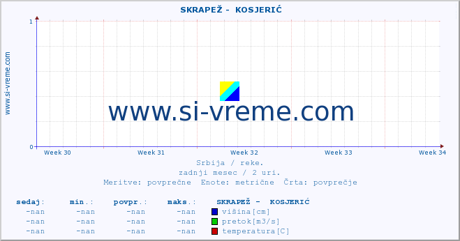 POVPREČJE ::  SKRAPEŽ -  KOSJERIĆ :: višina | pretok | temperatura :: zadnji mesec / 2 uri.