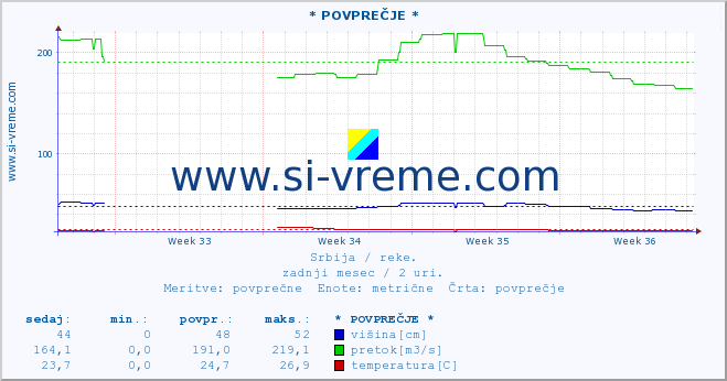 POVPREČJE ::  STUDENICA -  DEVIĆI :: višina | pretok | temperatura :: zadnji mesec / 2 uri.