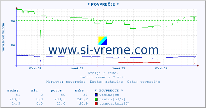 POVPREČJE ::  STUDENICA -  DEVIĆI :: višina | pretok | temperatura :: zadnji mesec / 2 uri.