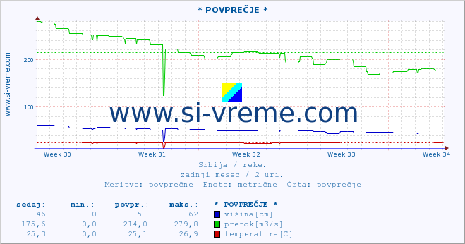 POVPREČJE ::  STUDENICA -  DEVIĆI :: višina | pretok | temperatura :: zadnji mesec / 2 uri.