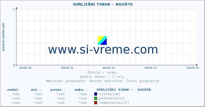 POVPREČJE ::  SVRLJIŠKI TIMOK -  RGOŠTE :: višina | pretok | temperatura :: zadnji mesec / 2 uri.