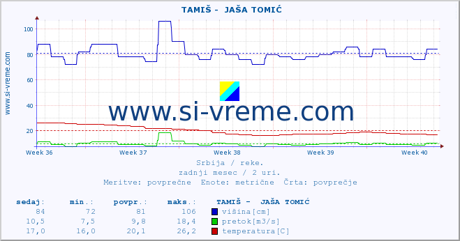 POVPREČJE ::  TAMIŠ -  JAŠA TOMIĆ :: višina | pretok | temperatura :: zadnji mesec / 2 uri.