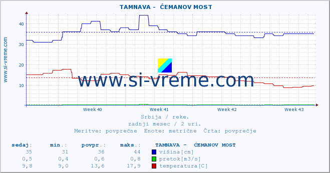 POVPREČJE ::  TAMNAVA -  ĆEMANOV MOST :: višina | pretok | temperatura :: zadnji mesec / 2 uri.