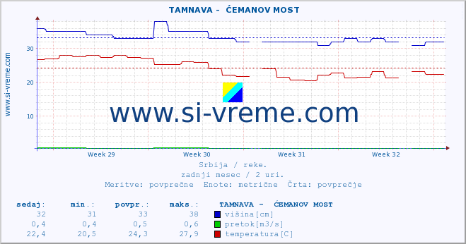 POVPREČJE ::  TAMNAVA -  ĆEMANOV MOST :: višina | pretok | temperatura :: zadnji mesec / 2 uri.