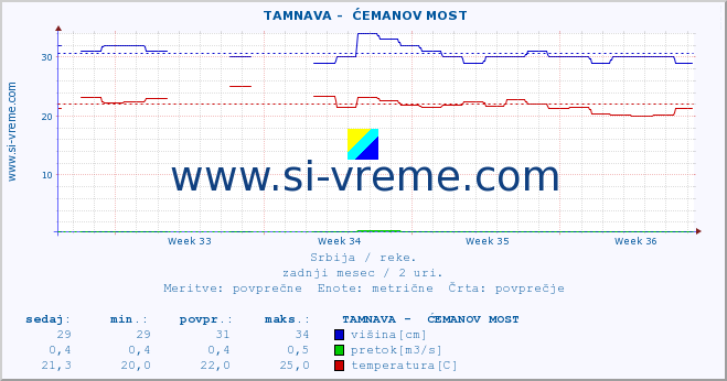 POVPREČJE ::  TAMNAVA -  ĆEMANOV MOST :: višina | pretok | temperatura :: zadnji mesec / 2 uri.