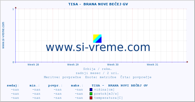 POVPREČJE ::  TISA -  BRANA NOVI BEČEJ GV :: višina | pretok | temperatura :: zadnji mesec / 2 uri.