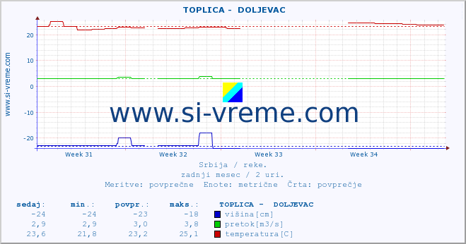 POVPREČJE ::  TOPLICA -  DOLJEVAC :: višina | pretok | temperatura :: zadnji mesec / 2 uri.