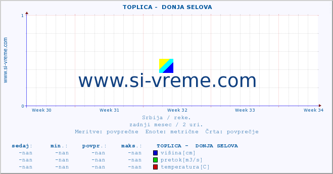 POVPREČJE ::  TOPLICA -  DONJA SELOVA :: višina | pretok | temperatura :: zadnji mesec / 2 uri.