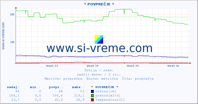 POVPREČJE ::  VELIKA MORAVA -  BAGRDAN ** :: višina | pretok | temperatura :: zadnji mesec / 2 uri.