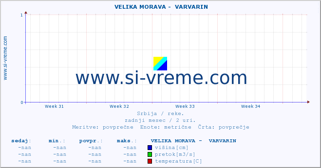 POVPREČJE ::  VELIKA MORAVA -  VARVARIN :: višina | pretok | temperatura :: zadnji mesec / 2 uri.