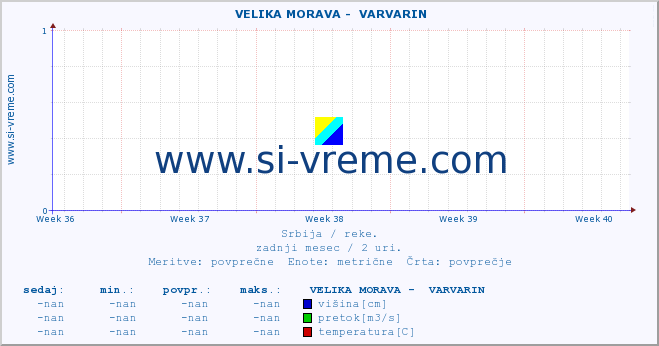 POVPREČJE ::  VELIKA MORAVA -  VARVARIN :: višina | pretok | temperatura :: zadnji mesec / 2 uri.