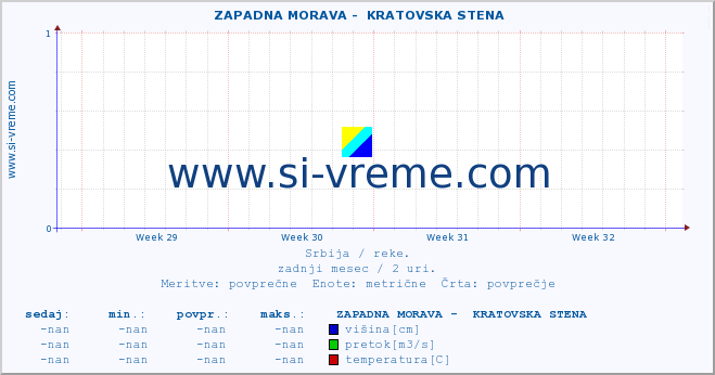 POVPREČJE ::  ZAPADNA MORAVA -  KRATOVSKA STENA :: višina | pretok | temperatura :: zadnji mesec / 2 uri.