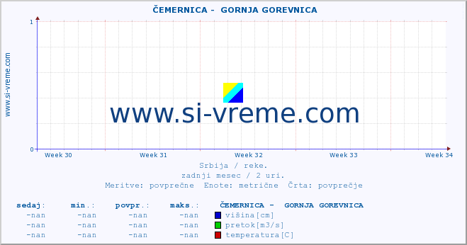 POVPREČJE ::  ČEMERNICA -  GORNJA GOREVNICA :: višina | pretok | temperatura :: zadnji mesec / 2 uri.