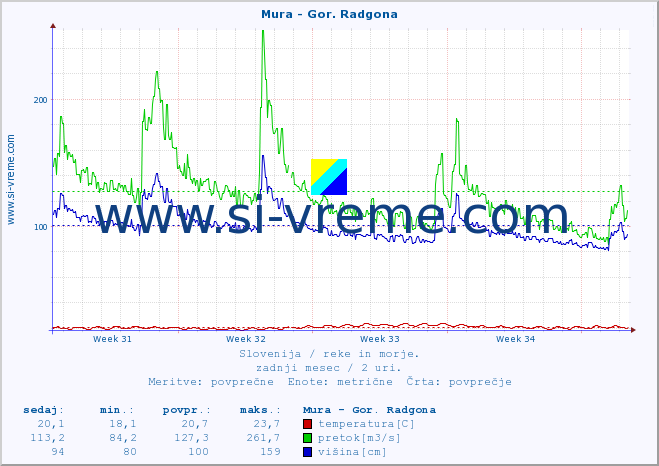 POVPREČJE :: Mura - Gor. Radgona :: temperatura | pretok | višina :: zadnji mesec / 2 uri.