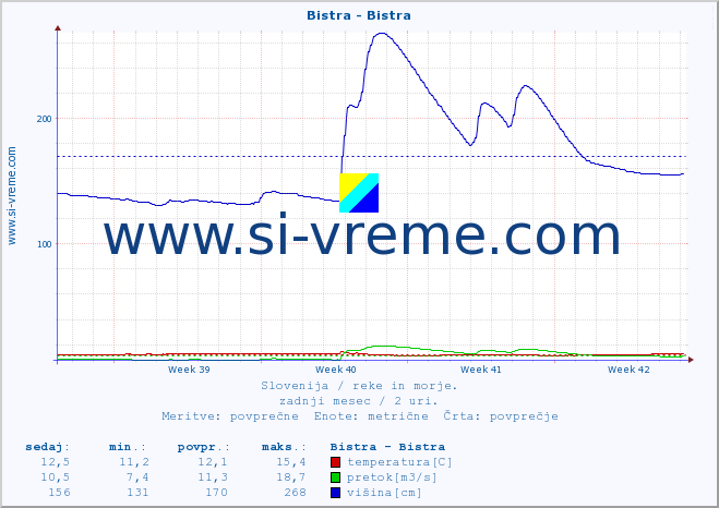 POVPREČJE :: Bistra - Bistra :: temperatura | pretok | višina :: zadnji mesec / 2 uri.