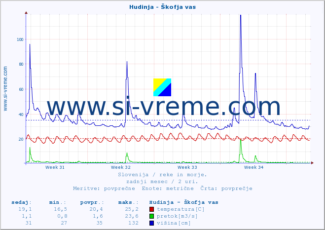 POVPREČJE :: Hudinja - Škofja vas :: temperatura | pretok | višina :: zadnji mesec / 2 uri.
