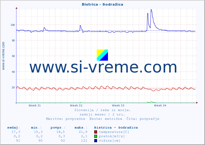 POVPREČJE :: Bistrica - Sodražica :: temperatura | pretok | višina :: zadnji mesec / 2 uri.