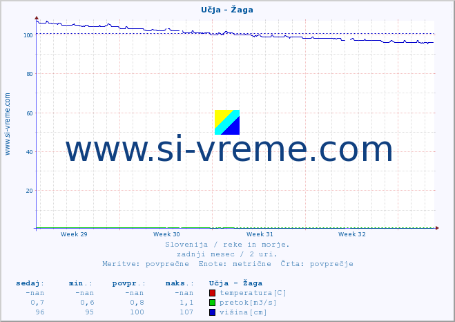 POVPREČJE :: Učja - Žaga :: temperatura | pretok | višina :: zadnji mesec / 2 uri.