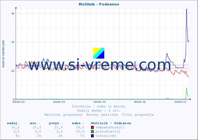 POVPREČJE :: Močilnik - Podnanos :: temperatura | pretok | višina :: zadnji mesec / 2 uri.