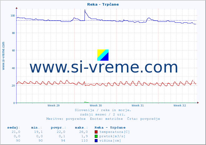 POVPREČJE :: Reka - Trpčane :: temperatura | pretok | višina :: zadnji mesec / 2 uri.