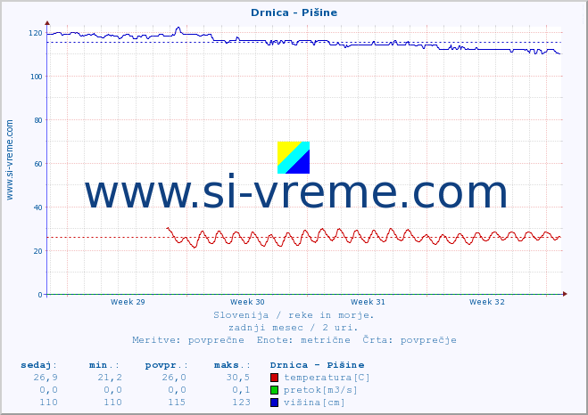 POVPREČJE :: Drnica - Pišine :: temperatura | pretok | višina :: zadnji mesec / 2 uri.