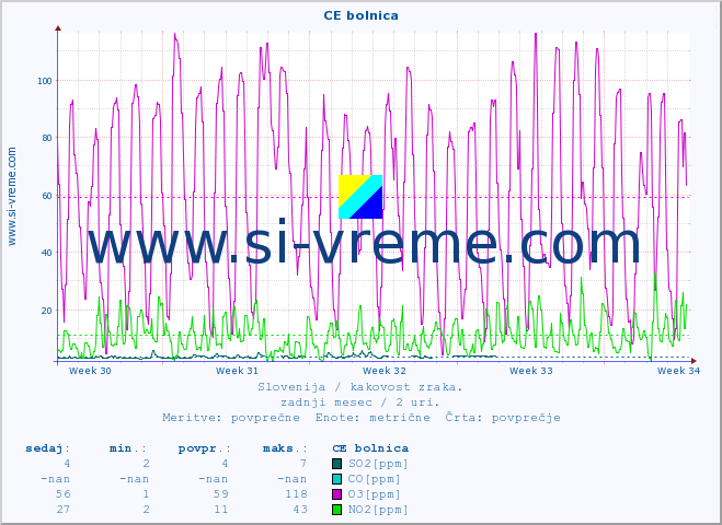 POVPREČJE :: CE bolnica :: SO2 | CO | O3 | NO2 :: zadnji mesec / 2 uri.