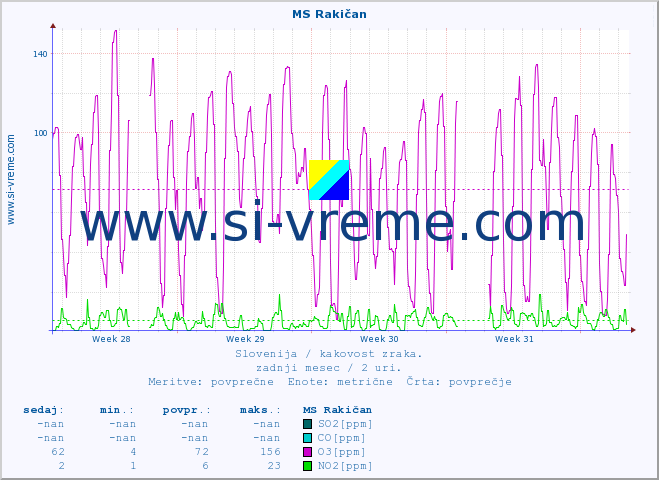 POVPREČJE :: MS Rakičan :: SO2 | CO | O3 | NO2 :: zadnji mesec / 2 uri.