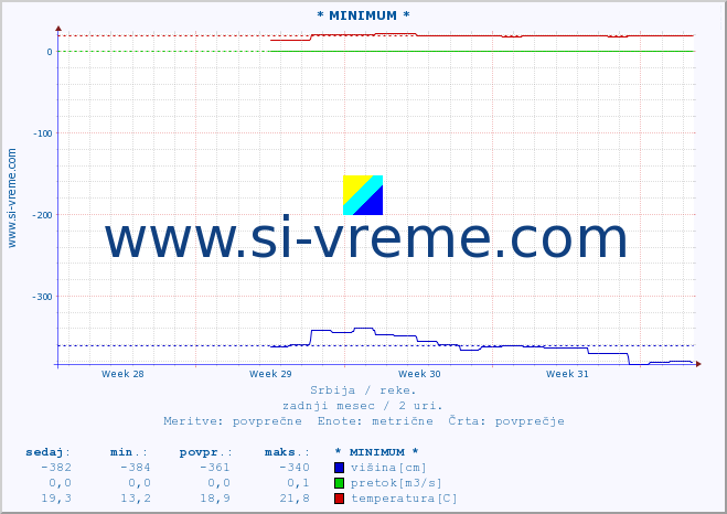 POVPREČJE :: * MINIMUM * :: višina | pretok | temperatura :: zadnji mesec / 2 uri.